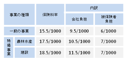 koyouhokenryouritsu2010.gif