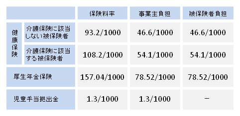 shakaihokenryouritsu201003.gif