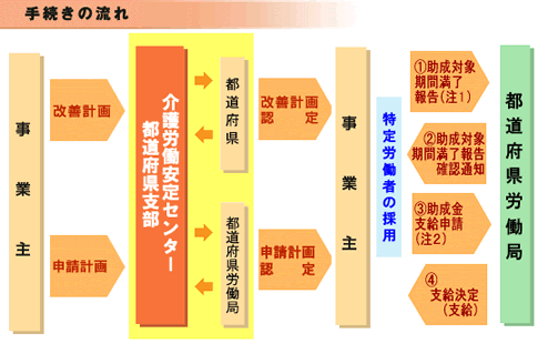 kaigojoseikin_flow.gif